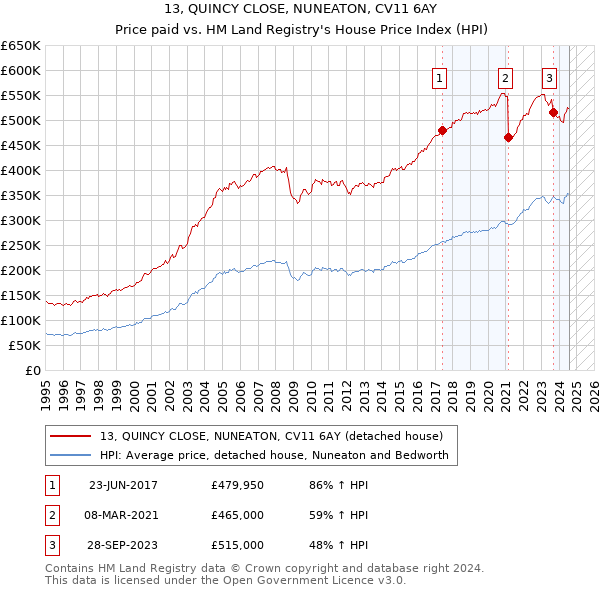 13, QUINCY CLOSE, NUNEATON, CV11 6AY: Price paid vs HM Land Registry's House Price Index