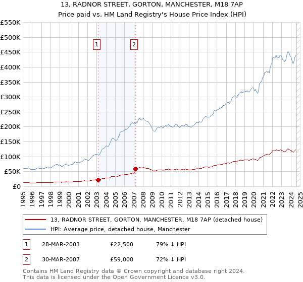 13, RADNOR STREET, GORTON, MANCHESTER, M18 7AP: Price paid vs HM Land Registry's House Price Index