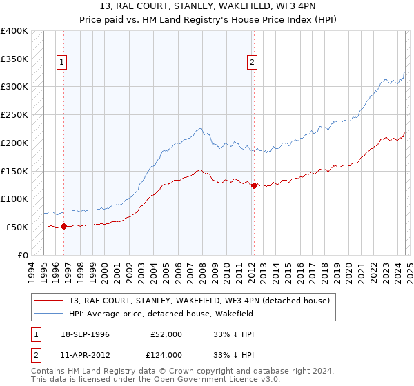 13, RAE COURT, STANLEY, WAKEFIELD, WF3 4PN: Price paid vs HM Land Registry's House Price Index