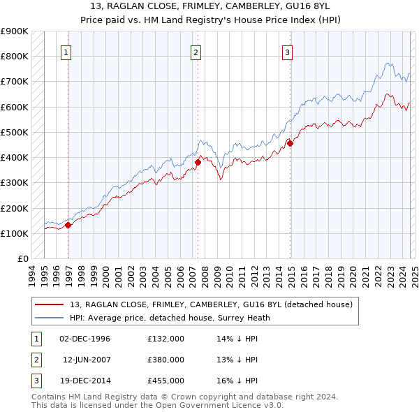 13, RAGLAN CLOSE, FRIMLEY, CAMBERLEY, GU16 8YL: Price paid vs HM Land Registry's House Price Index