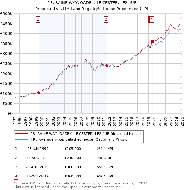 13, RAINE WAY, OADBY, LEICESTER, LE2 4UB: Price paid vs HM Land Registry's House Price Index