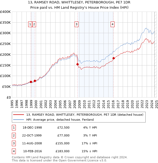 13, RAMSEY ROAD, WHITTLESEY, PETERBOROUGH, PE7 1DR: Price paid vs HM Land Registry's House Price Index