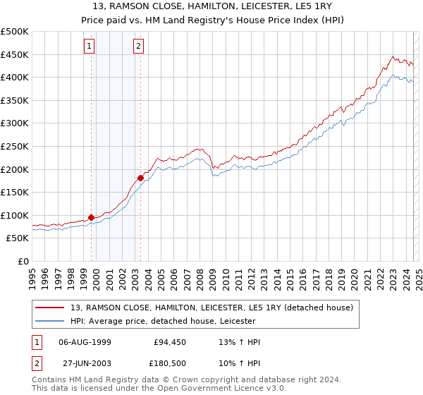 13, RAMSON CLOSE, HAMILTON, LEICESTER, LE5 1RY: Price paid vs HM Land Registry's House Price Index