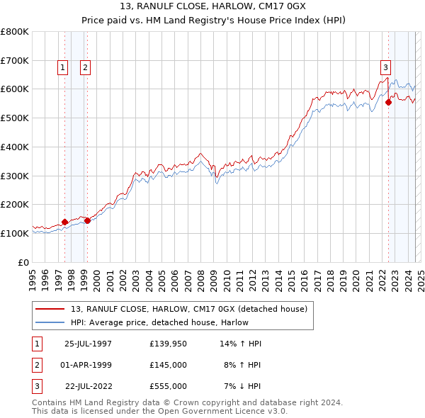 13, RANULF CLOSE, HARLOW, CM17 0GX: Price paid vs HM Land Registry's House Price Index