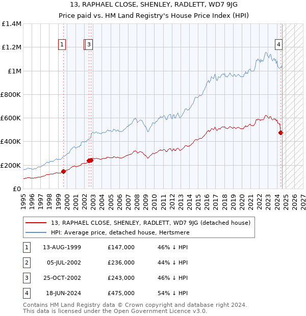 13, RAPHAEL CLOSE, SHENLEY, RADLETT, WD7 9JG: Price paid vs HM Land Registry's House Price Index