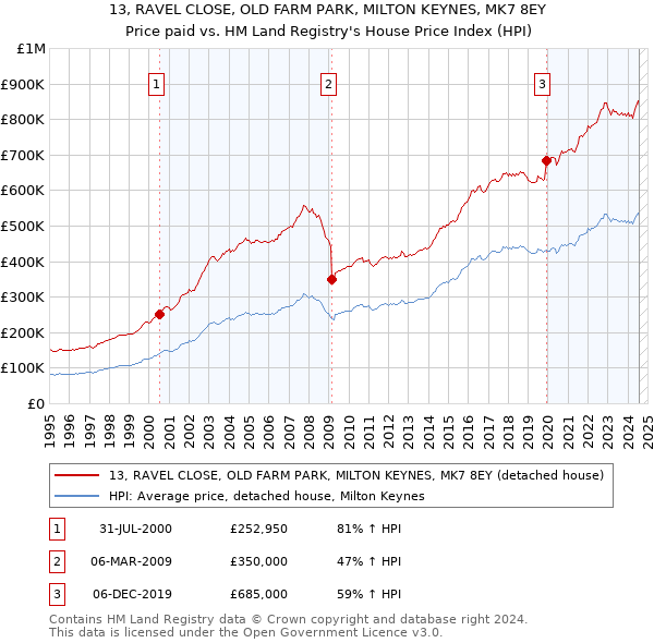 13, RAVEL CLOSE, OLD FARM PARK, MILTON KEYNES, MK7 8EY: Price paid vs HM Land Registry's House Price Index