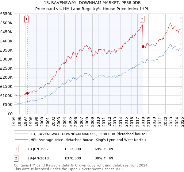 13, RAVENSWAY, DOWNHAM MARKET, PE38 0DB: Price paid vs HM Land Registry's House Price Index