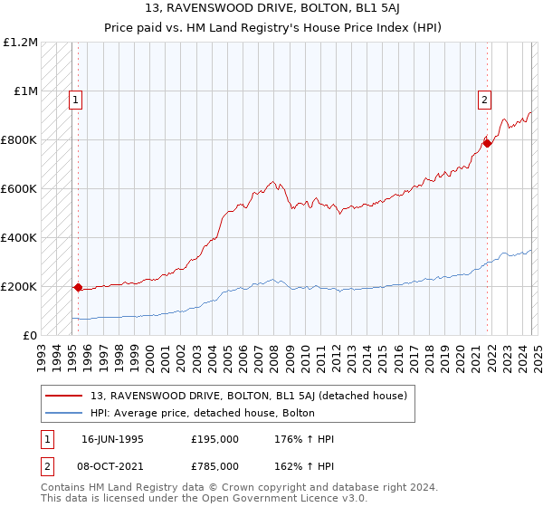 13, RAVENSWOOD DRIVE, BOLTON, BL1 5AJ: Price paid vs HM Land Registry's House Price Index