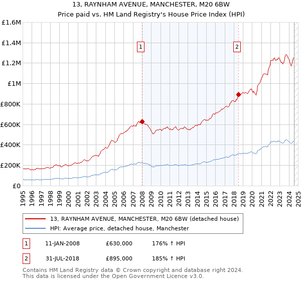 13, RAYNHAM AVENUE, MANCHESTER, M20 6BW: Price paid vs HM Land Registry's House Price Index