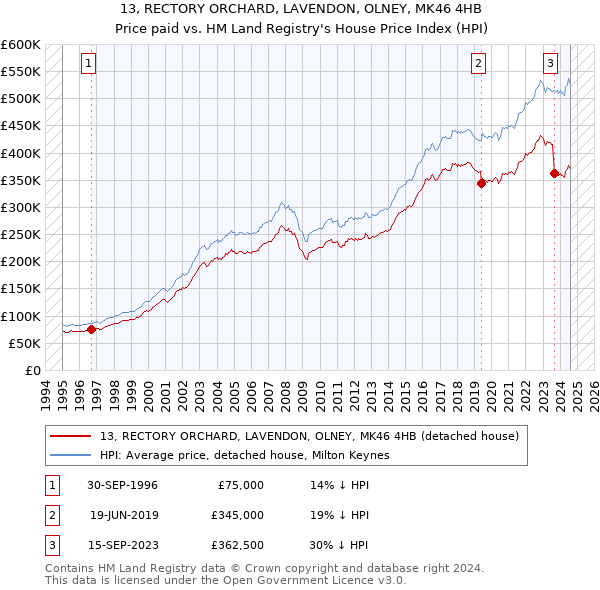 13, RECTORY ORCHARD, LAVENDON, OLNEY, MK46 4HB: Price paid vs HM Land Registry's House Price Index