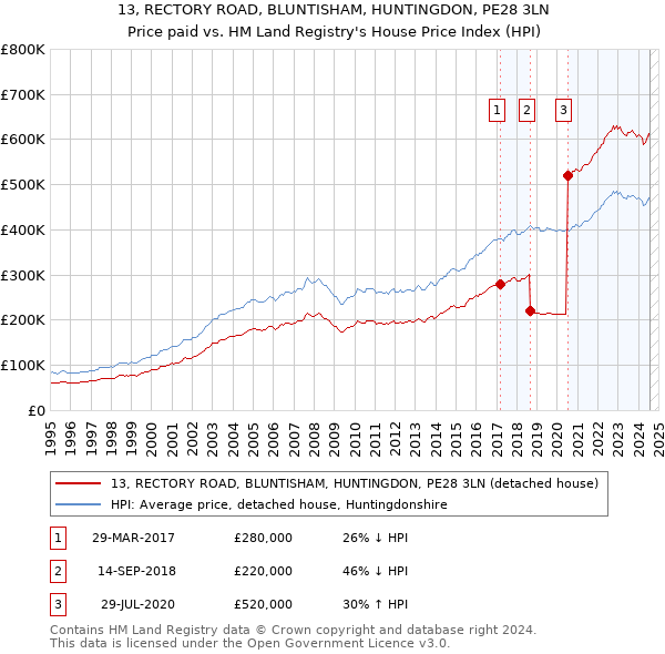 13, RECTORY ROAD, BLUNTISHAM, HUNTINGDON, PE28 3LN: Price paid vs HM Land Registry's House Price Index