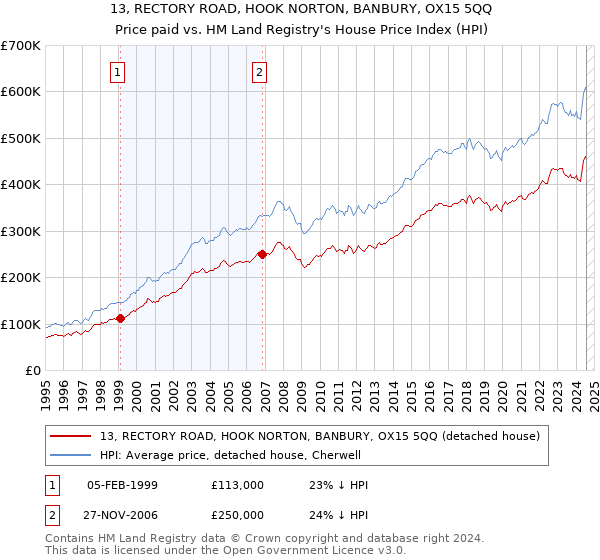 13, RECTORY ROAD, HOOK NORTON, BANBURY, OX15 5QQ: Price paid vs HM Land Registry's House Price Index