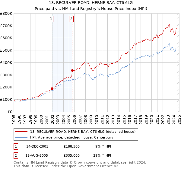 13, RECULVER ROAD, HERNE BAY, CT6 6LG: Price paid vs HM Land Registry's House Price Index