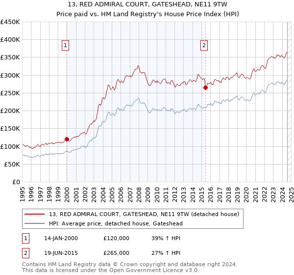 13, RED ADMIRAL COURT, GATESHEAD, NE11 9TW: Price paid vs HM Land Registry's House Price Index