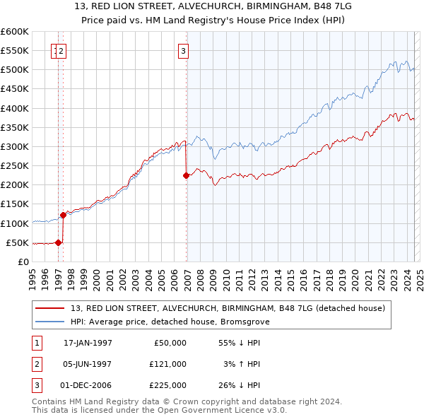 13, RED LION STREET, ALVECHURCH, BIRMINGHAM, B48 7LG: Price paid vs HM Land Registry's House Price Index