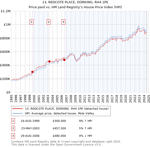 13, REDCOTE PLACE, DORKING, RH4 1PE: Price paid vs HM Land Registry's House Price Index