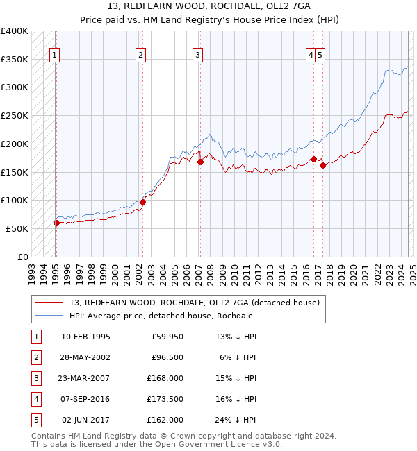 13, REDFEARN WOOD, ROCHDALE, OL12 7GA: Price paid vs HM Land Registry's House Price Index