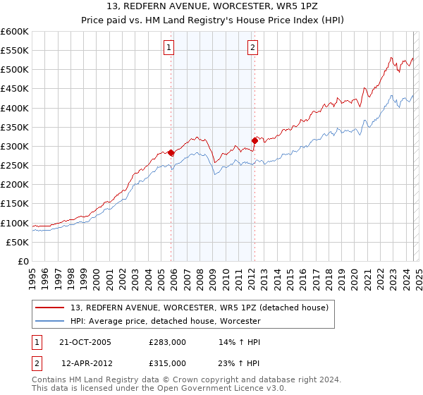 13, REDFERN AVENUE, WORCESTER, WR5 1PZ: Price paid vs HM Land Registry's House Price Index