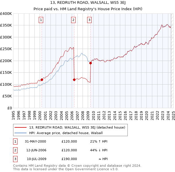 13, REDRUTH ROAD, WALSALL, WS5 3EJ: Price paid vs HM Land Registry's House Price Index