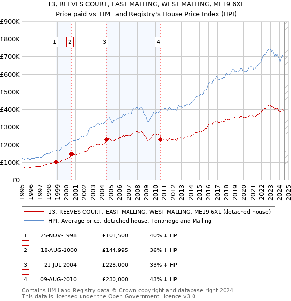 13, REEVES COURT, EAST MALLING, WEST MALLING, ME19 6XL: Price paid vs HM Land Registry's House Price Index