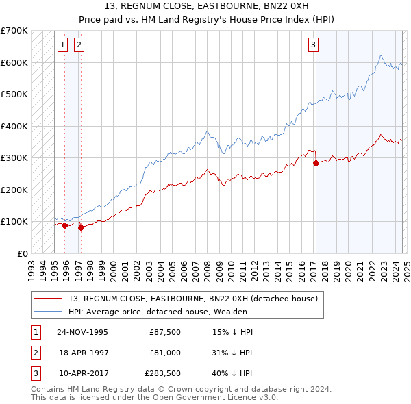 13, REGNUM CLOSE, EASTBOURNE, BN22 0XH: Price paid vs HM Land Registry's House Price Index