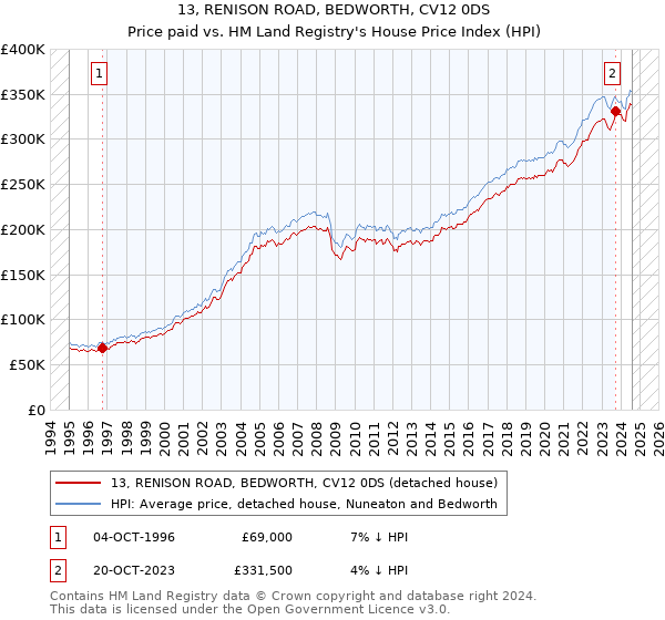 13, RENISON ROAD, BEDWORTH, CV12 0DS: Price paid vs HM Land Registry's House Price Index