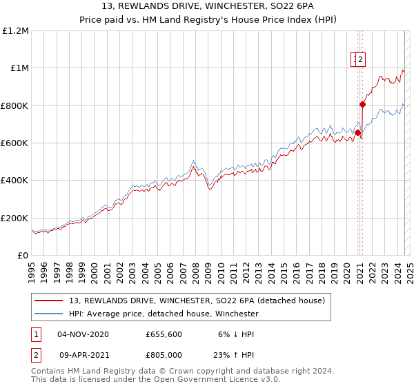 13, REWLANDS DRIVE, WINCHESTER, SO22 6PA: Price paid vs HM Land Registry's House Price Index