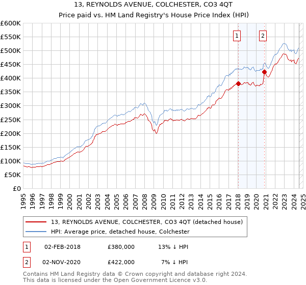 13, REYNOLDS AVENUE, COLCHESTER, CO3 4QT: Price paid vs HM Land Registry's House Price Index