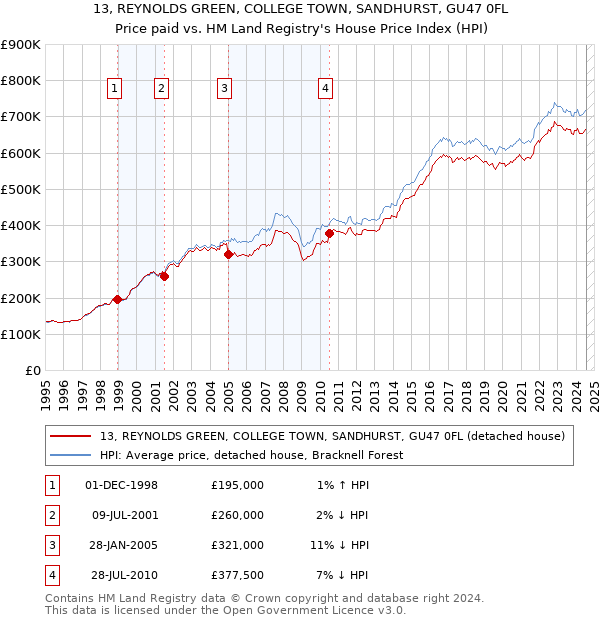 13, REYNOLDS GREEN, COLLEGE TOWN, SANDHURST, GU47 0FL: Price paid vs HM Land Registry's House Price Index