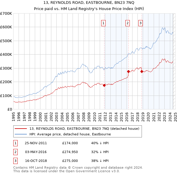 13, REYNOLDS ROAD, EASTBOURNE, BN23 7NQ: Price paid vs HM Land Registry's House Price Index