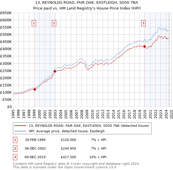 13, REYNOLDS ROAD, FAIR OAK, EASTLEIGH, SO50 7NA: Price paid vs HM Land Registry's House Price Index