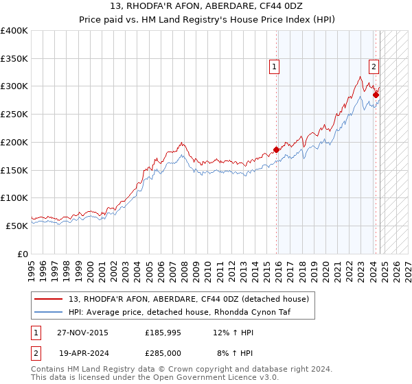 13, RHODFA'R AFON, ABERDARE, CF44 0DZ: Price paid vs HM Land Registry's House Price Index