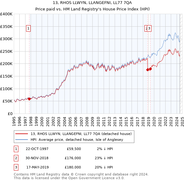 13, RHOS LLWYN, LLANGEFNI, LL77 7QA: Price paid vs HM Land Registry's House Price Index