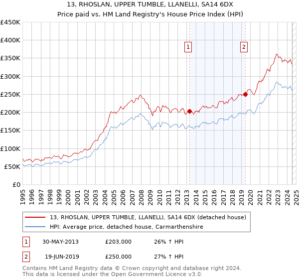 13, RHOSLAN, UPPER TUMBLE, LLANELLI, SA14 6DX: Price paid vs HM Land Registry's House Price Index