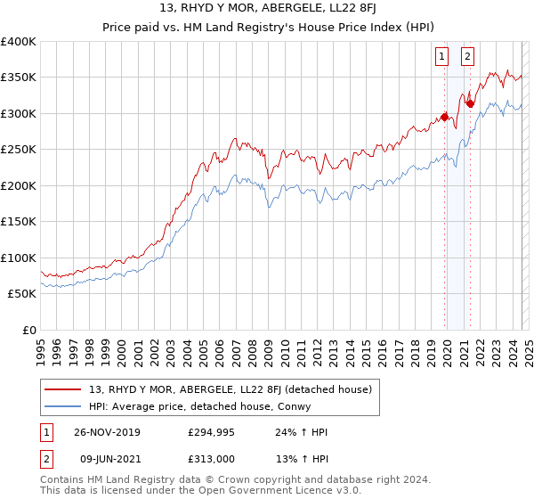 13, RHYD Y MOR, ABERGELE, LL22 8FJ: Price paid vs HM Land Registry's House Price Index