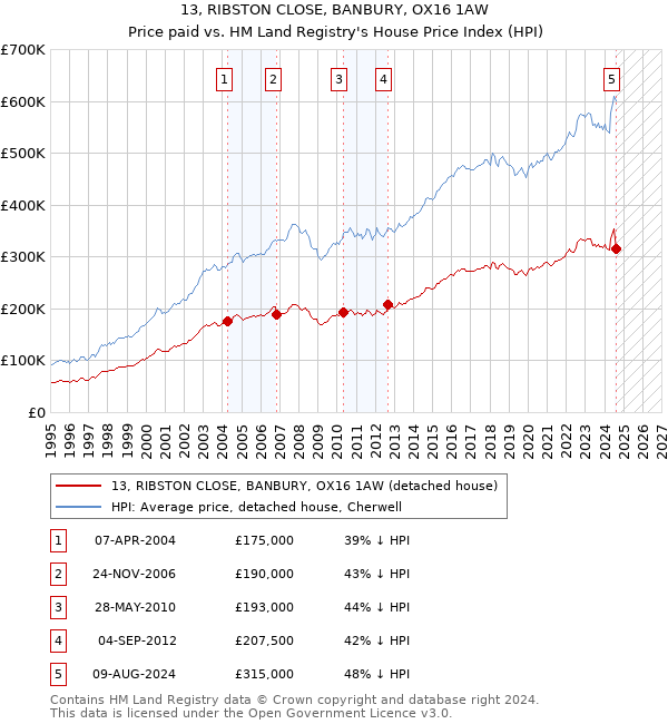 13, RIBSTON CLOSE, BANBURY, OX16 1AW: Price paid vs HM Land Registry's House Price Index