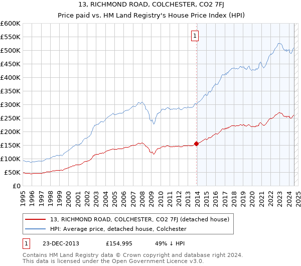 13, RICHMOND ROAD, COLCHESTER, CO2 7FJ: Price paid vs HM Land Registry's House Price Index