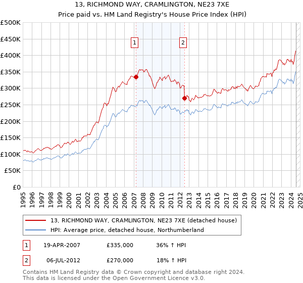 13, RICHMOND WAY, CRAMLINGTON, NE23 7XE: Price paid vs HM Land Registry's House Price Index