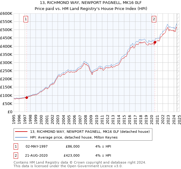 13, RICHMOND WAY, NEWPORT PAGNELL, MK16 0LF: Price paid vs HM Land Registry's House Price Index