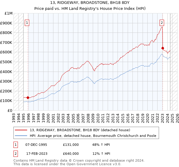 13, RIDGEWAY, BROADSTONE, BH18 8DY: Price paid vs HM Land Registry's House Price Index