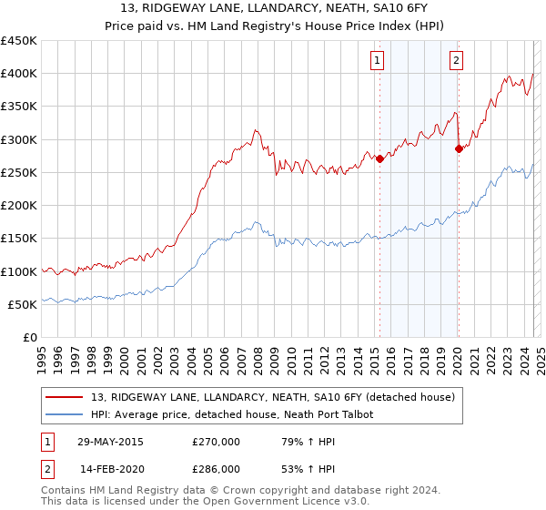 13, RIDGEWAY LANE, LLANDARCY, NEATH, SA10 6FY: Price paid vs HM Land Registry's House Price Index