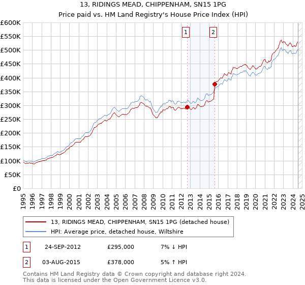 13, RIDINGS MEAD, CHIPPENHAM, SN15 1PG: Price paid vs HM Land Registry's House Price Index