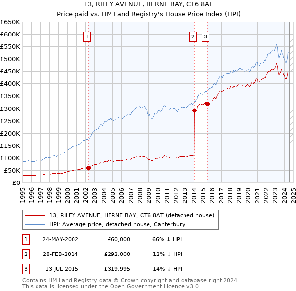 13, RILEY AVENUE, HERNE BAY, CT6 8AT: Price paid vs HM Land Registry's House Price Index