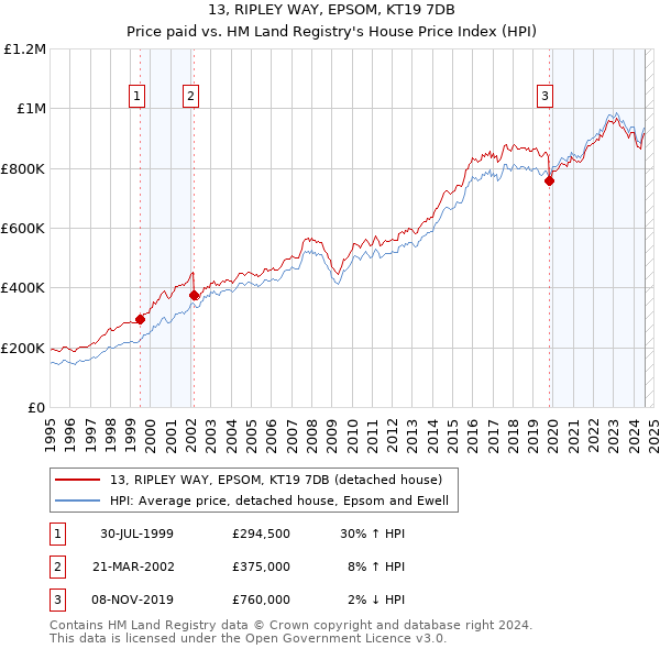 13, RIPLEY WAY, EPSOM, KT19 7DB: Price paid vs HM Land Registry's House Price Index