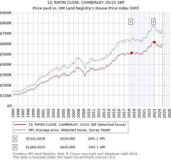 13, RIPON CLOSE, CAMBERLEY, GU15 1BP: Price paid vs HM Land Registry's House Price Index