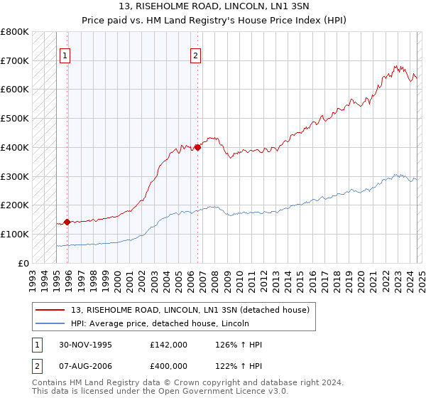 13, RISEHOLME ROAD, LINCOLN, LN1 3SN: Price paid vs HM Land Registry's House Price Index