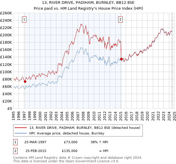 13, RIVER DRIVE, PADIHAM, BURNLEY, BB12 8SE: Price paid vs HM Land Registry's House Price Index