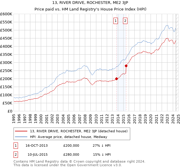 13, RIVER DRIVE, ROCHESTER, ME2 3JP: Price paid vs HM Land Registry's House Price Index