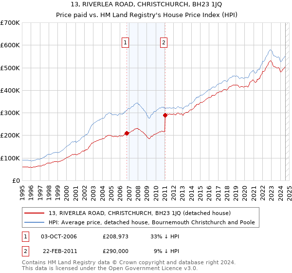 13, RIVERLEA ROAD, CHRISTCHURCH, BH23 1JQ: Price paid vs HM Land Registry's House Price Index