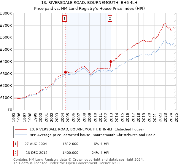 13, RIVERSDALE ROAD, BOURNEMOUTH, BH6 4LH: Price paid vs HM Land Registry's House Price Index